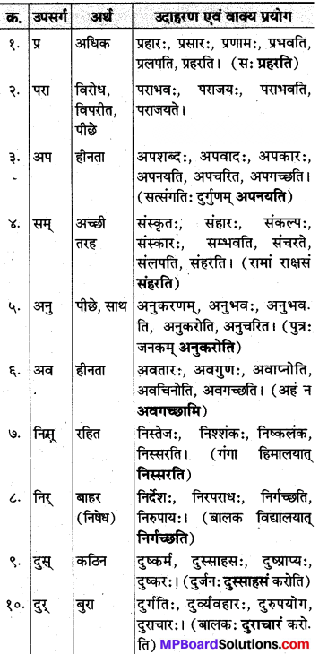 Class 10th Sanskrit व्याकरण उपसर्ग-प्रकरण img k