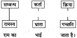 Uppad Vibhakti Class 10 Sanskrit व्याकरण कारक एवं उपपद विभक्ति प्रकरण 2 Class 10th Sanskrit व्याकरण कारक एवं उपपद विभक्ति प्रकरण img 1