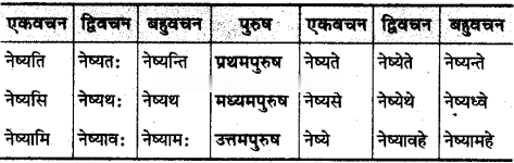 Class 10th Sanskrit व्याकरण धातु रूप-प्रकरण img 20