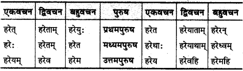 Class 10th Sanskrit व्याकरण धातु रूप-प्रकरण img 28